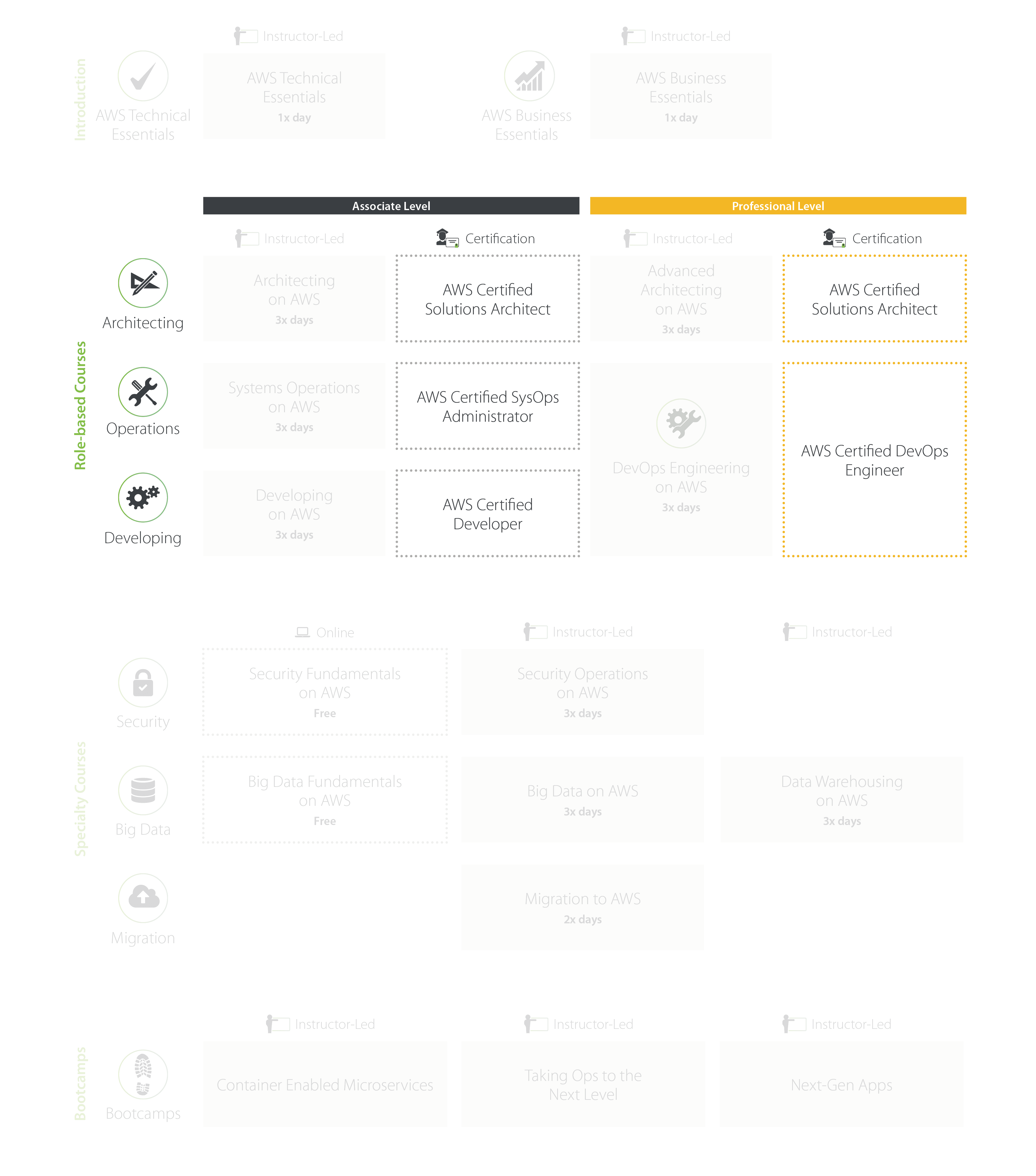 Bespoke Training Services AWS Learning Pathway