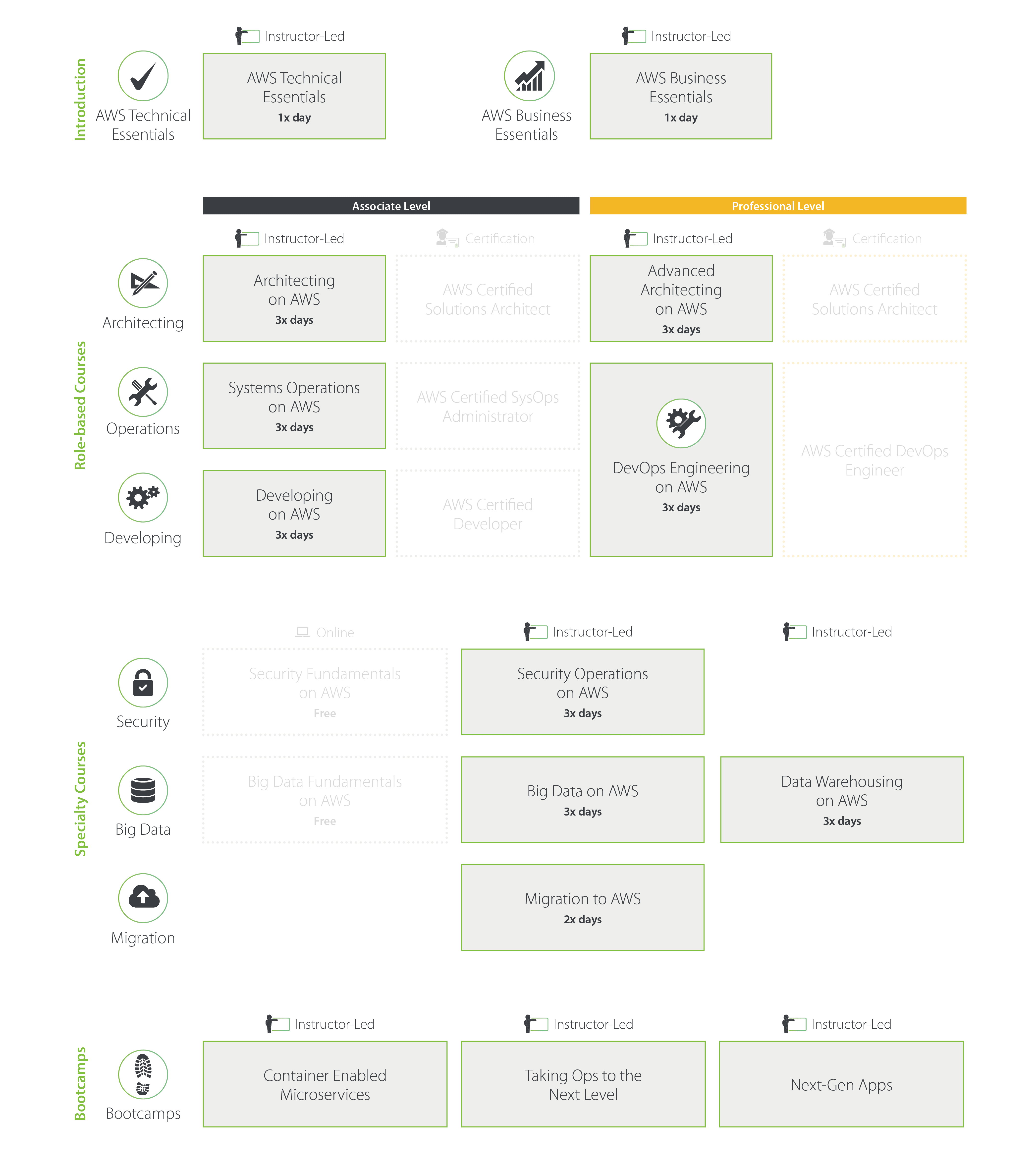 Bespoke Training Services AWS Instructor-Led training