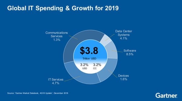 Gartner IT Spending & Growth for 2019