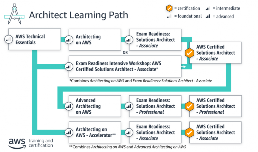 Architect Certification Path