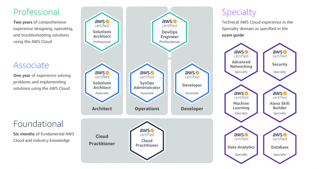 Prove your Skills and Experince with AWS Certification ...