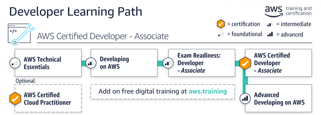 learning-paths_developer
