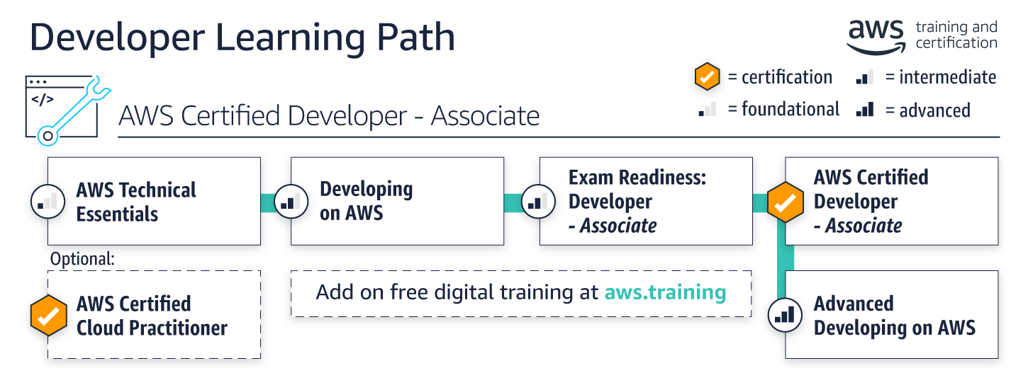 learning-paths_developer