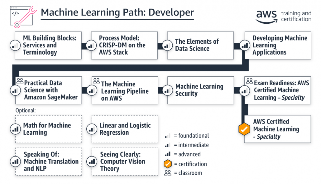 learning-paths_ml-developer