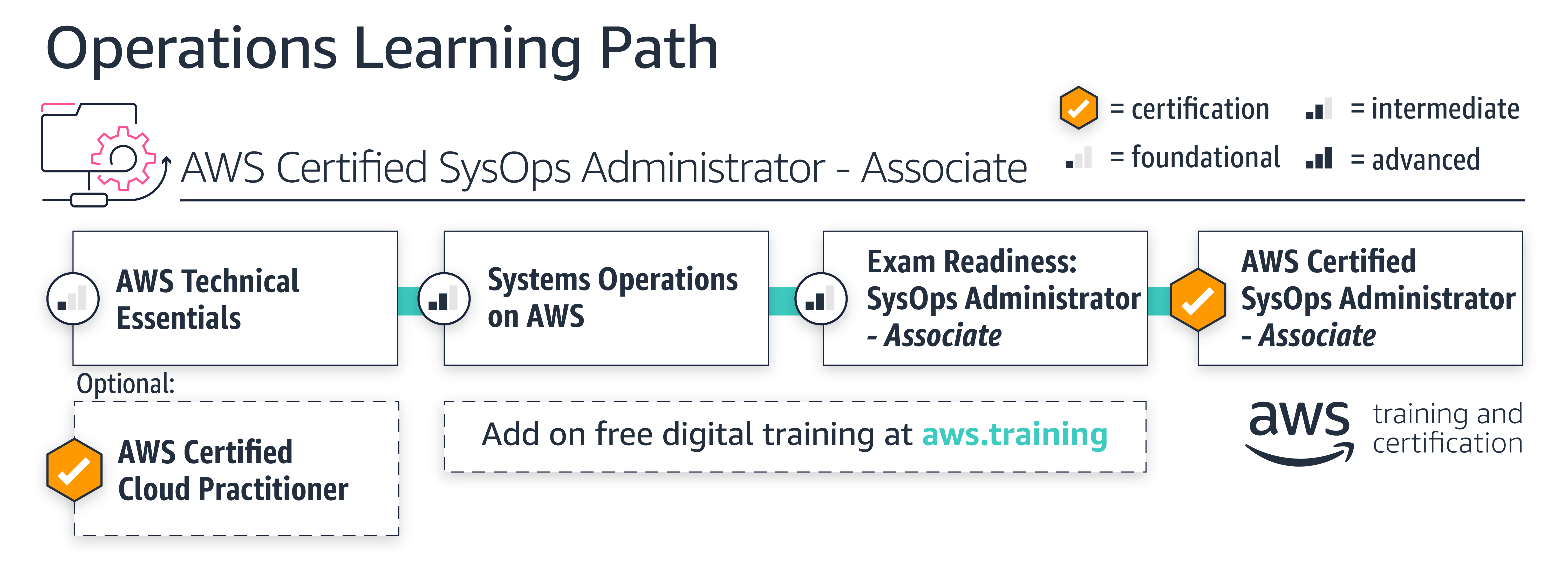 learning-paths_operations